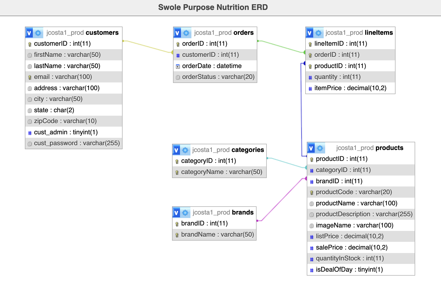Swole Purpose Nutrition E-R Diagram
