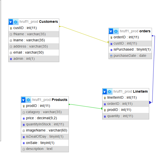 Database Tables