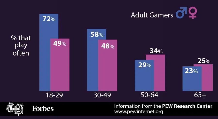 Gaming Gender Gap